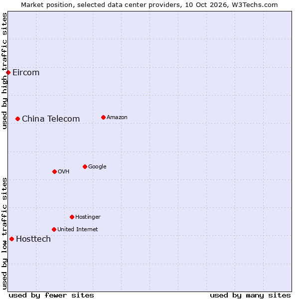Market position of China Telecom vs. Hosttech vs. Eircom