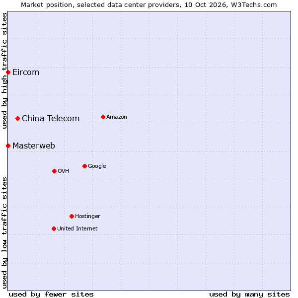 Market position of China Telecom vs. Eircom vs. Masterweb