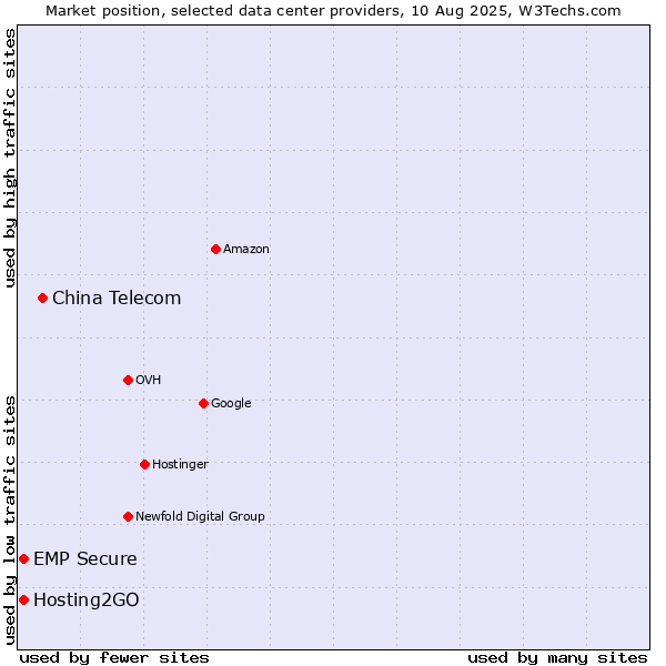 Market position of China Telecom vs. Hosting2GO vs. EMP Secure