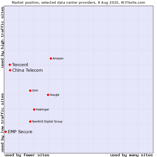 Market position of China Telecom vs. Tencent vs. EMP Secure