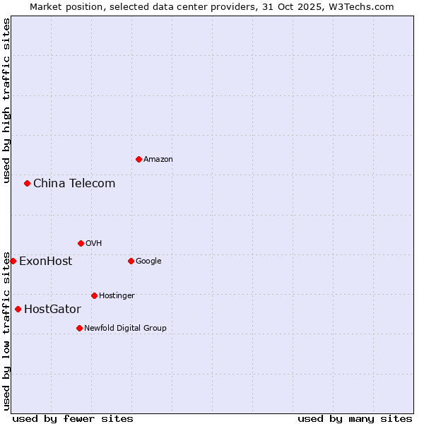 Market position of China Telecom vs. HostGator vs. ExonHost