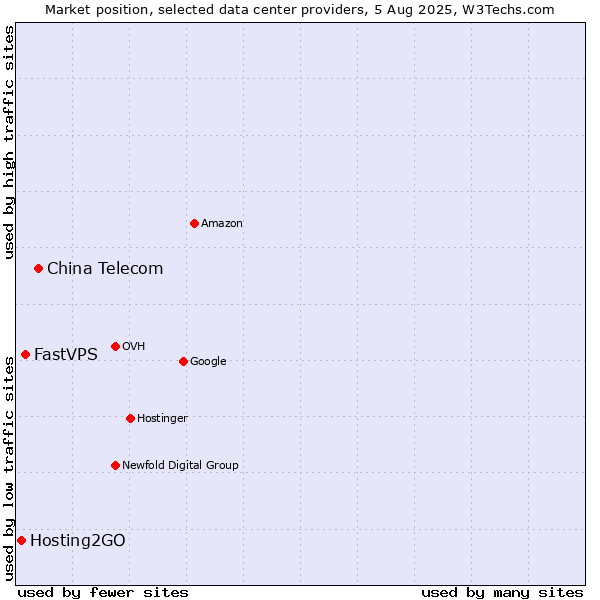 Market position of China Telecom vs. FastVPS vs. Hosting2GO