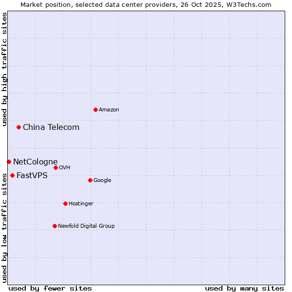 Market position of China Telecom vs. FastVPS vs. NetCologne