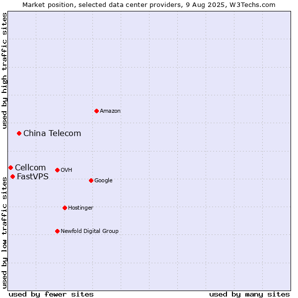 Market position of China Telecom vs. FastVPS vs. Cellcom