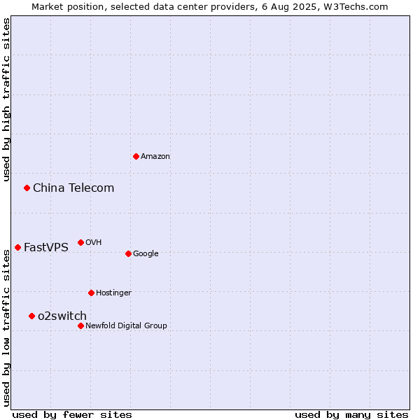 Market position of o2switch vs. China Telecom vs. FastVPS
