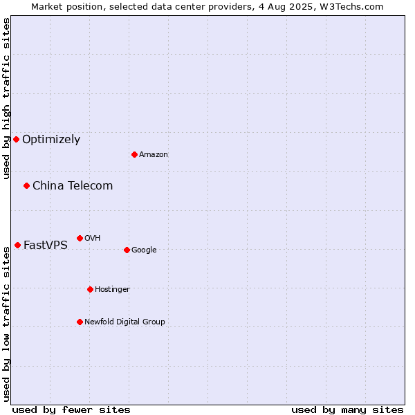 Market position of China Telecom vs. FastVPS vs. Optimizely