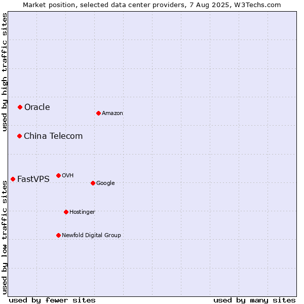 Market position of Oracle vs. China Telecom vs. FastVPS