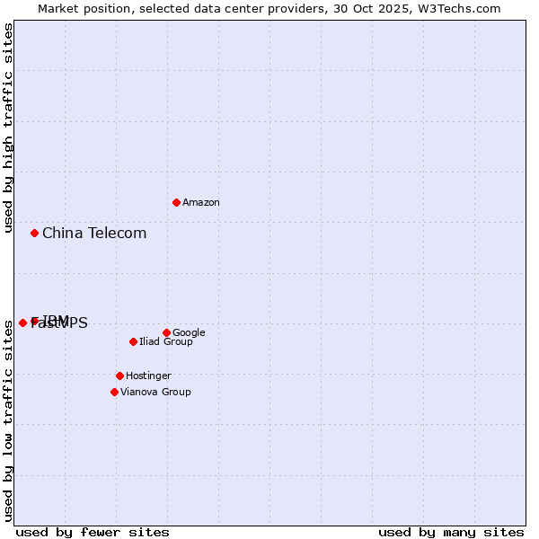 Market position of IBM vs. China Telecom vs. FastVPS