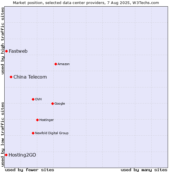 Market position of China Telecom vs. Fastweb vs. Hosting2GO