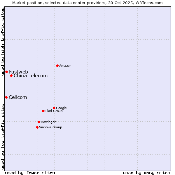 Market position of China Telecom vs. Fastweb vs. Cellcom