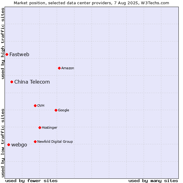 Market position of China Telecom vs. webgo vs. Fastweb