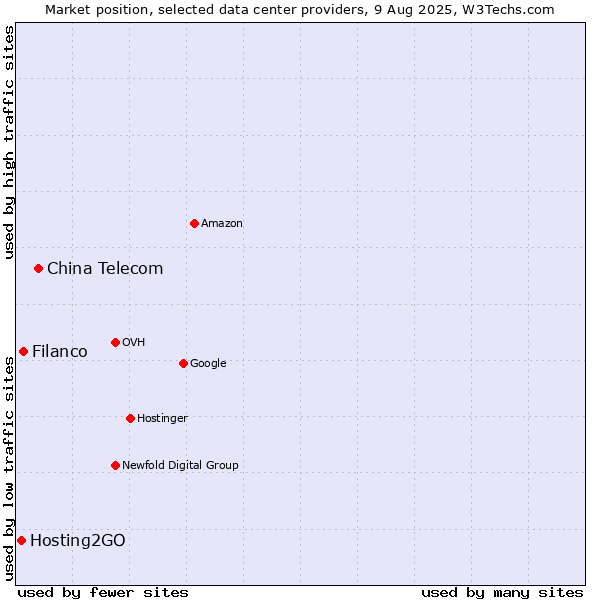 Market position of China Telecom vs. Filanco vs. Hosting2GO