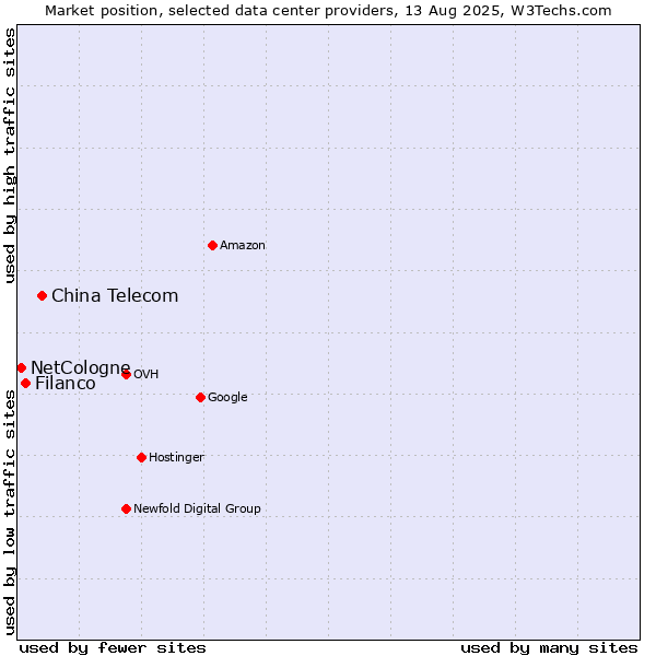 Market position of China Telecom vs. Filanco vs. NetCologne