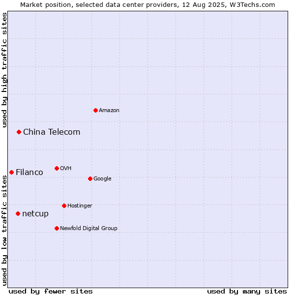 Market position of China Telecom vs. netcup vs. Filanco