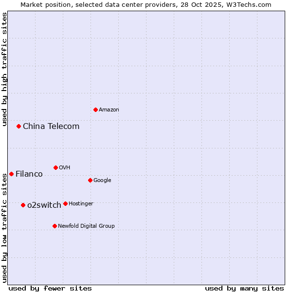 Market position of o2switch vs. China Telecom vs. Filanco