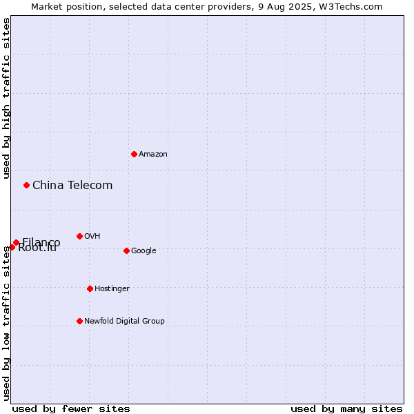 Market position of China Telecom vs. Filanco vs. Root.lu