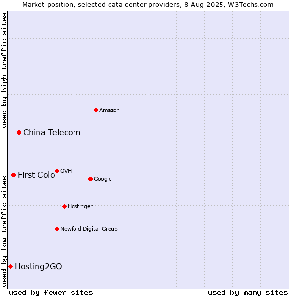 Market position of China Telecom vs. First Colo vs. Hosting2GO