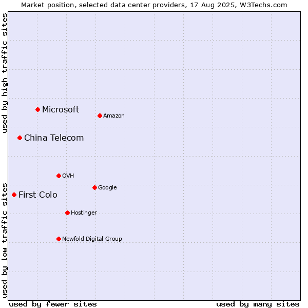 Market position of Microsoft vs. China Telecom vs. First Colo