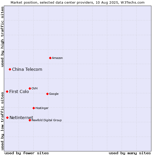 Market position of China Telecom vs. Netinternet vs. First Colo
