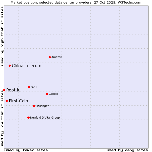 Market position of China Telecom vs. First Colo vs. Root.lu