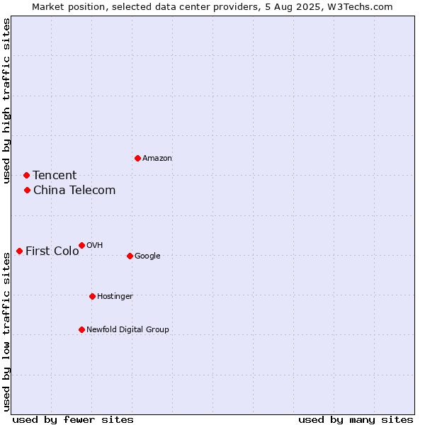 Market position of China Telecom vs. Tencent vs. First Colo
