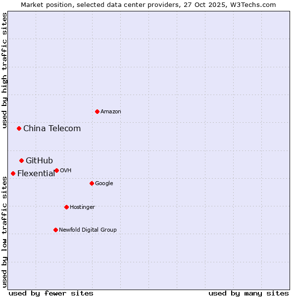 Market position of GitHub vs. China Telecom vs. Flexential