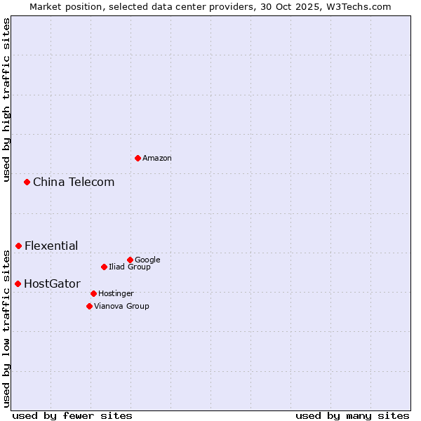 Market position of China Telecom vs. Flexential vs. HostGator