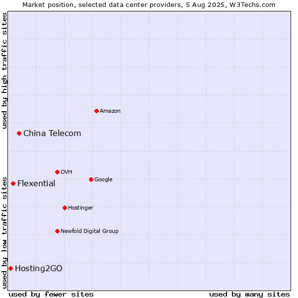 Market position of China Telecom vs. Flexential vs. Hosting2GO