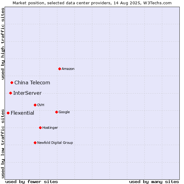 Market position of China Telecom vs. InterServer vs. Flexential