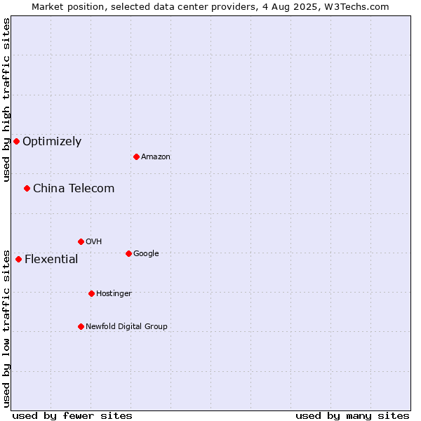 Market position of China Telecom vs. Flexential vs. Optimizely