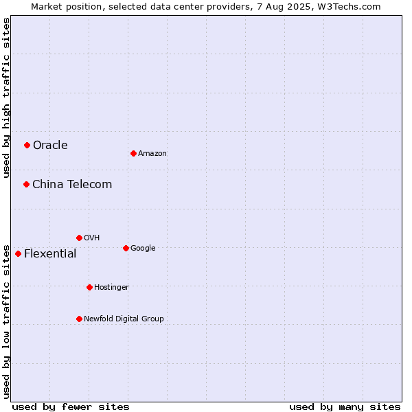 Market position of Oracle vs. China Telecom vs. Flexential