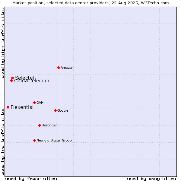 Market position of Selectel vs. China Telecom vs. Flexential