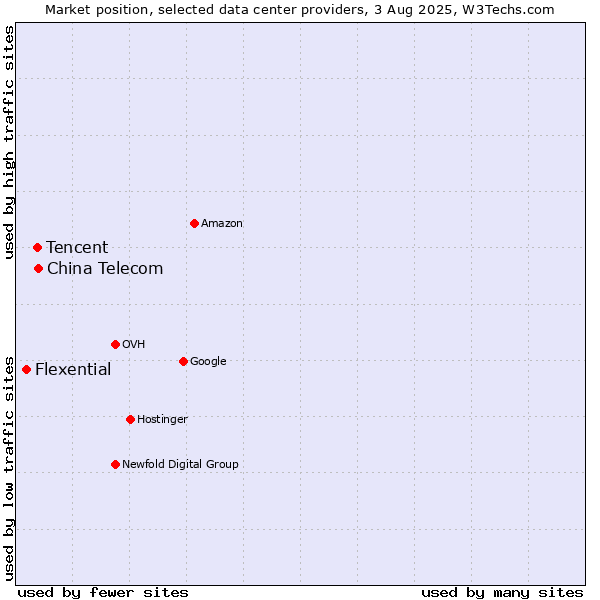 Market position of China Telecom vs. Tencent vs. Flexential