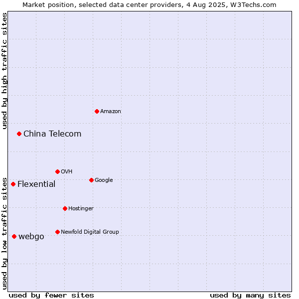 Market position of China Telecom vs. webgo vs. Flexential