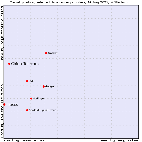 Market position of China Telecom vs. Fluccs