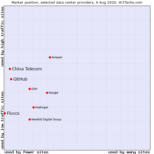 Market position of GitHub vs. China Telecom vs. Fluccs