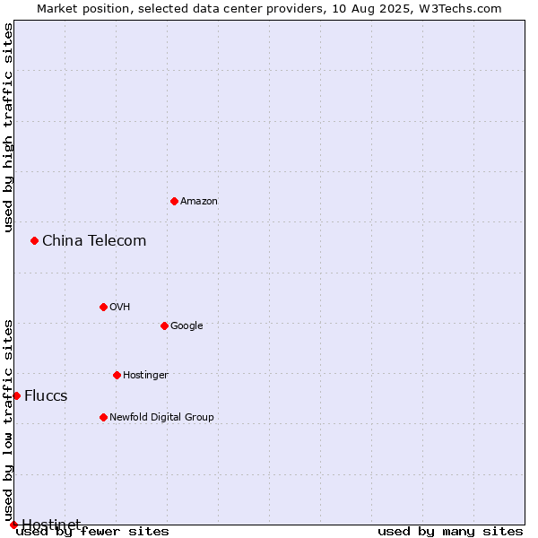 Market position of China Telecom vs. Fluccs vs. Hostinet