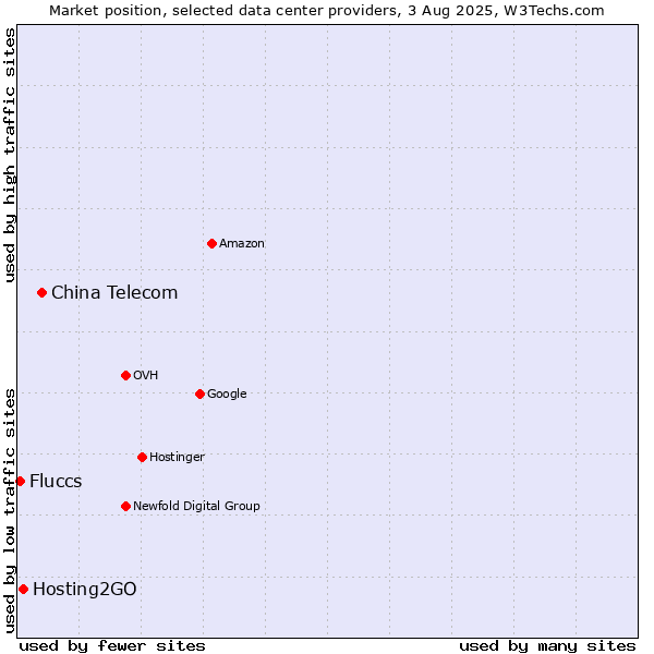 Market position of China Telecom vs. Hosting2GO vs. Fluccs