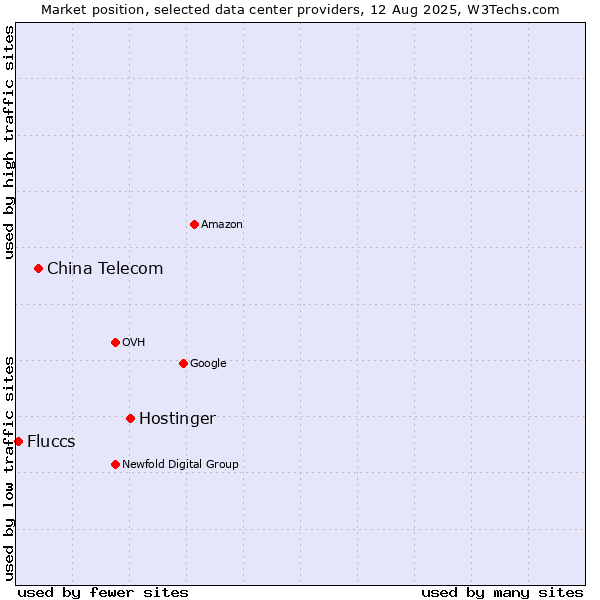 Market position of Hostinger vs. China Telecom vs. Fluccs
