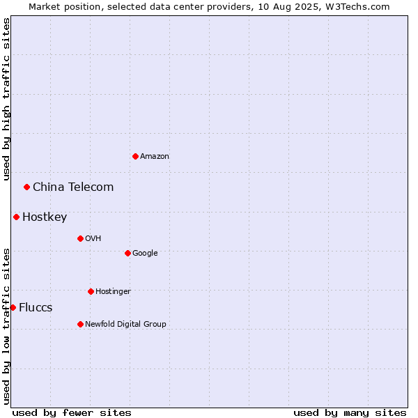 Market position of China Telecom vs. Hostkey vs. Fluccs