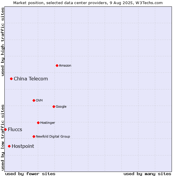 Market position of China Telecom vs. Hostpoint vs. Fluccs
