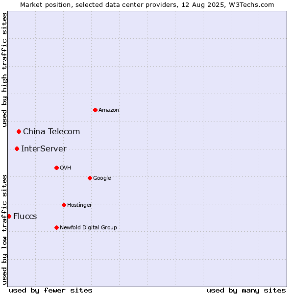 Market position of China Telecom vs. InterServer vs. Fluccs