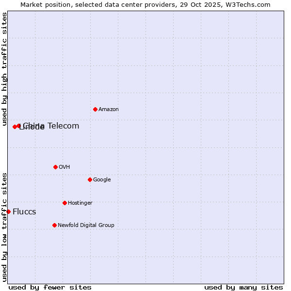 Market position of China Telecom vs. Linode vs. Fluccs