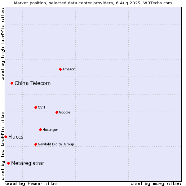 Market position of China Telecom vs. Metaregistrar vs. Fluccs