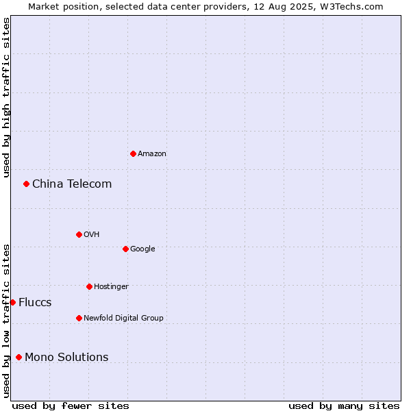 Market position of China Telecom vs. Mono Solutions vs. Fluccs