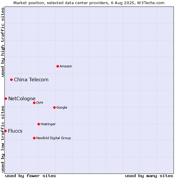 Market position of China Telecom vs. NetCologne vs. Fluccs