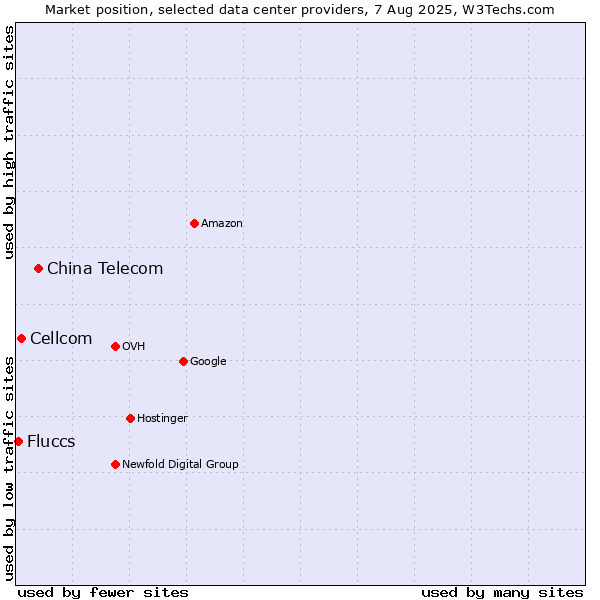 Market position of China Telecom vs. Cellcom vs. Fluccs