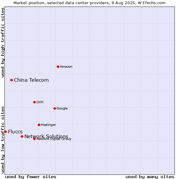 Market position of Network Solutions vs. China Telecom vs. Fluccs