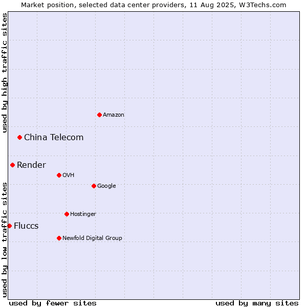 Market position of China Telecom vs. Render vs. Fluccs