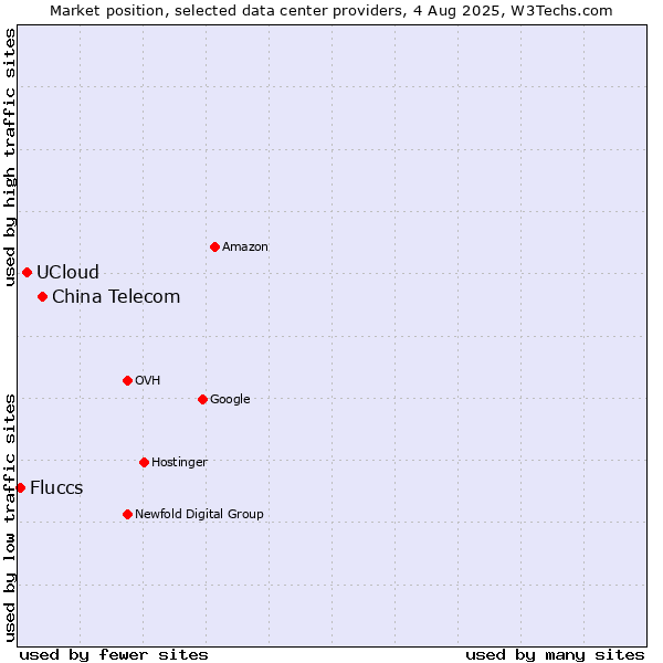 Market position of China Telecom vs. UCloud vs. Fluccs